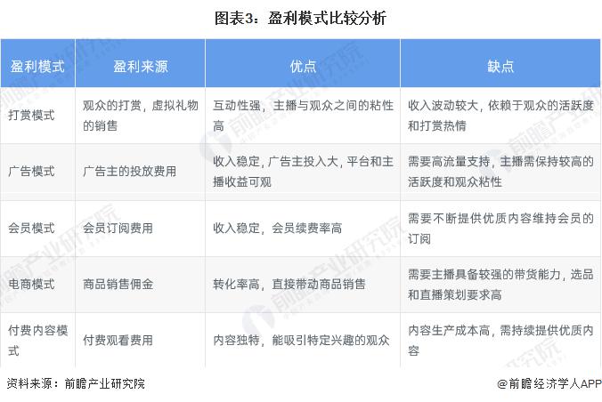 分析：多元化盈利模式流量驱动的电商表现亮眼米乐m62024 年中国直播行业商业模式(图3)